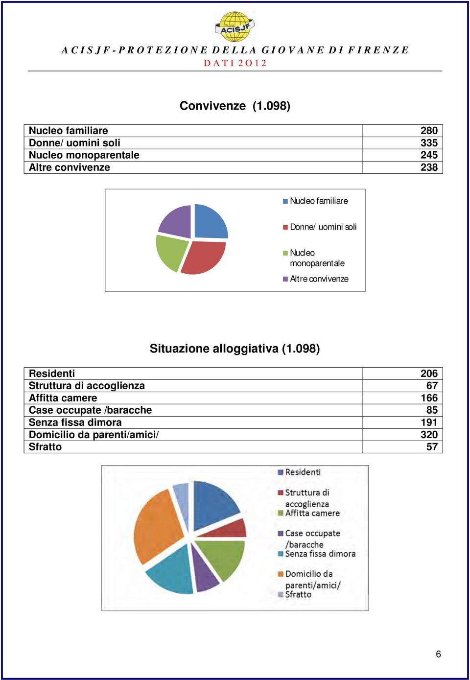 238 Nucleo familiare Donne/ uomini soli Nucleo monoparentale Altre convivenze Situazione