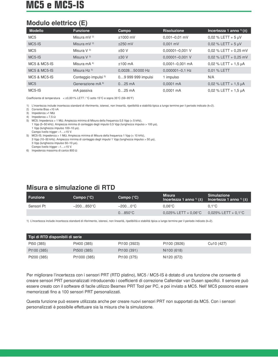 Hz 0,000001 0,1 Hz % LETT MC5 & MC5-IS Conteggio impulsi 5) 0 9 999 999 impulsi 1 impulso N/A MC5 Generazione ma 6) 0 25 ma ma 0,02 % LETT + 1,5 μa MC5-IS ma passiva 0 25 ma ma 0,02 % LETT + 1,5 μa