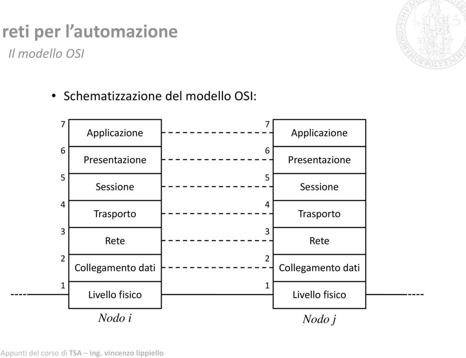 Sessione 4 Trasporto 4 Trasporto 3 Rete 3 Rete 2 Collegamento