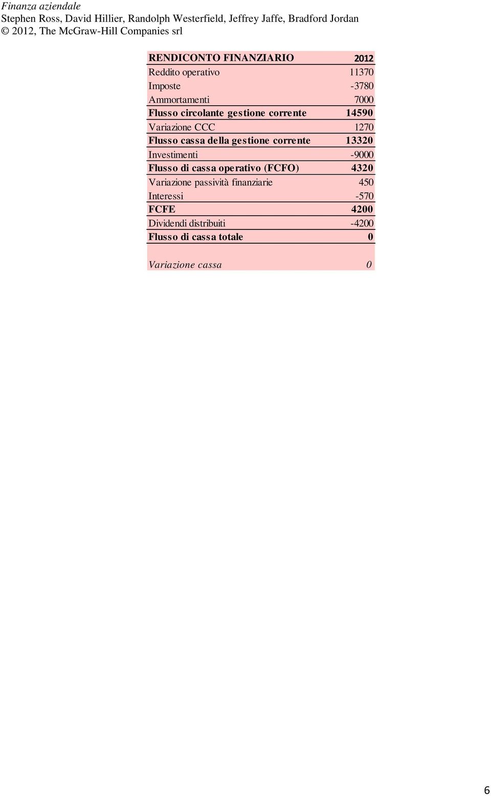 13320 Investimenti -9000 Flusso di cassa operativo (FCFO) 4320 Variazione passività finanziarie