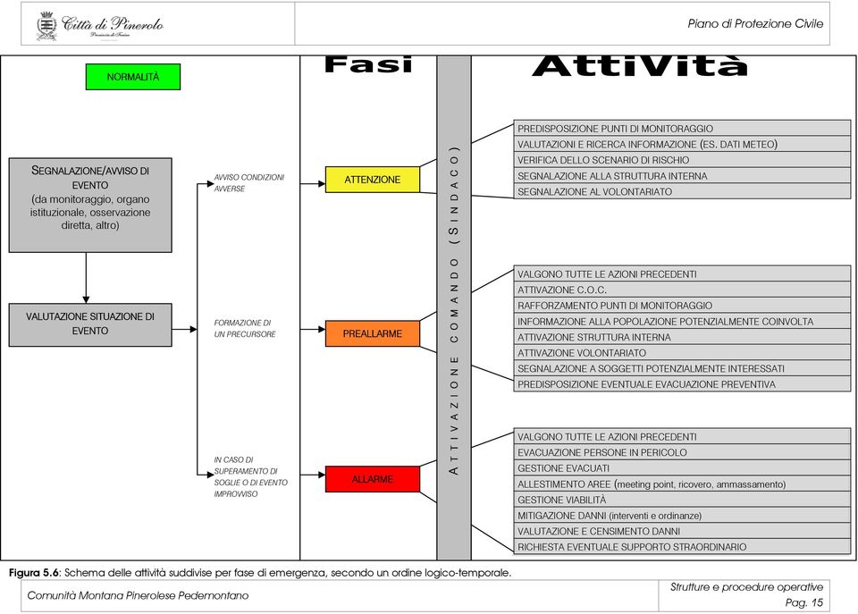 IN CASO DI SUPERAMENTO DI SOGLIE O DI EVENTO IMPROVVISO ATTENZIONE PREALLARME ALLARME A T T I V A Z I O N E C O M A N D O (S I N D A C O) VERIFICA DELLO SCENARIO DI RISCHIO SEGNALAZIONE ALLA