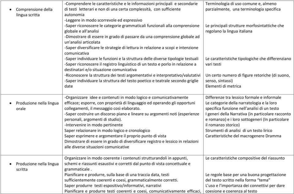 di essere in grado di passare da una comprensione globale ad un'analisi articolata -Saper diversificare le strategie di lettura in relazione a scopi e intenzione comunicativa -Saper individuare le