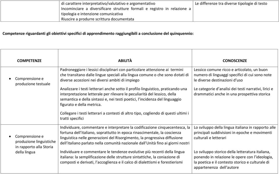 Comprensione e produzione testuale Comprensione e produzione linguistiche in rapporto alla Storia della lingua Padroneggiare i lessici disciplinari con particolare attenzione ai termini che