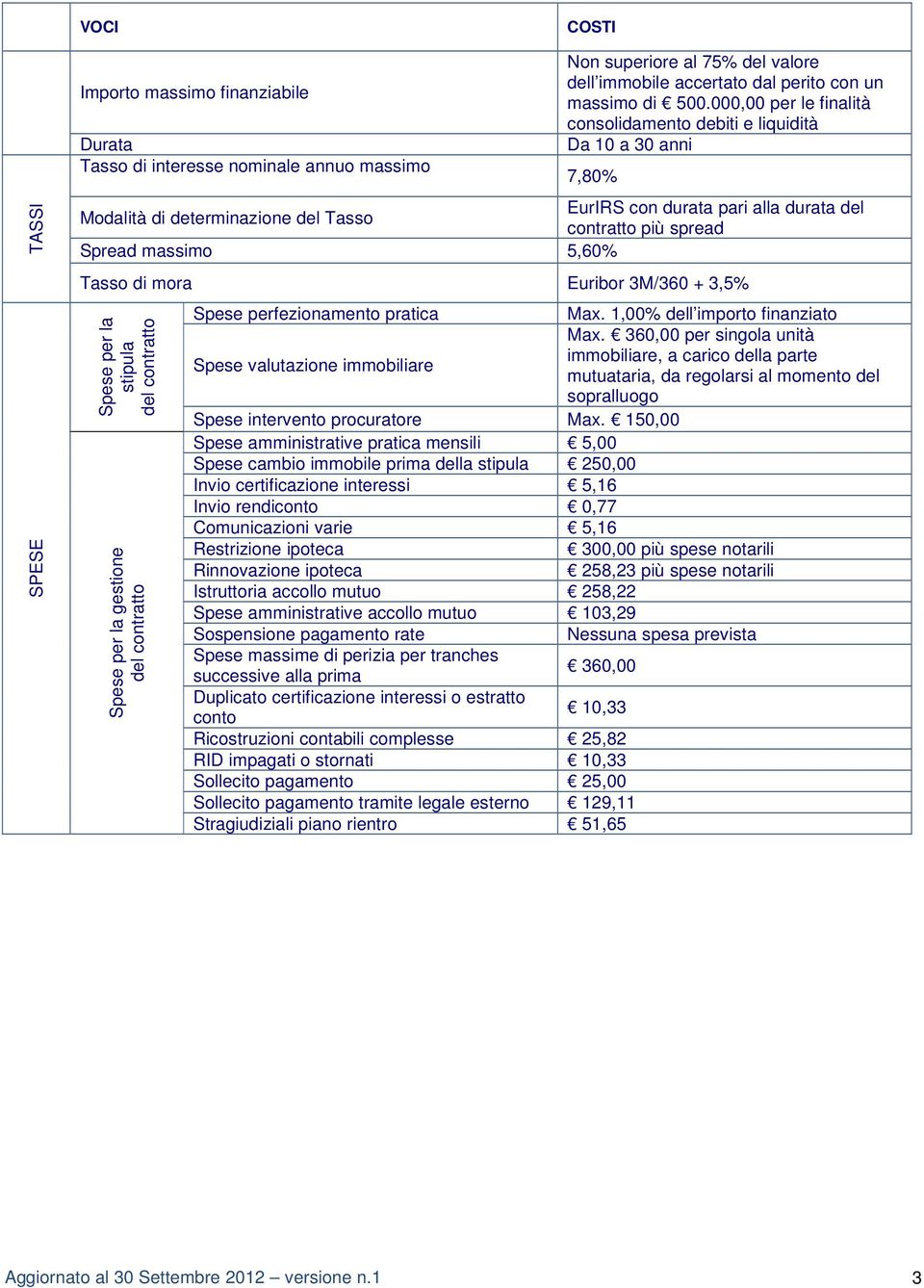 Tasso di mora Euribor 3M/360 + 3,5% Spese per la stipula del contratto Spese per la gestione del contratto Spese perfezionamento pratica Max. 1,00% dell importo finanziato Max.