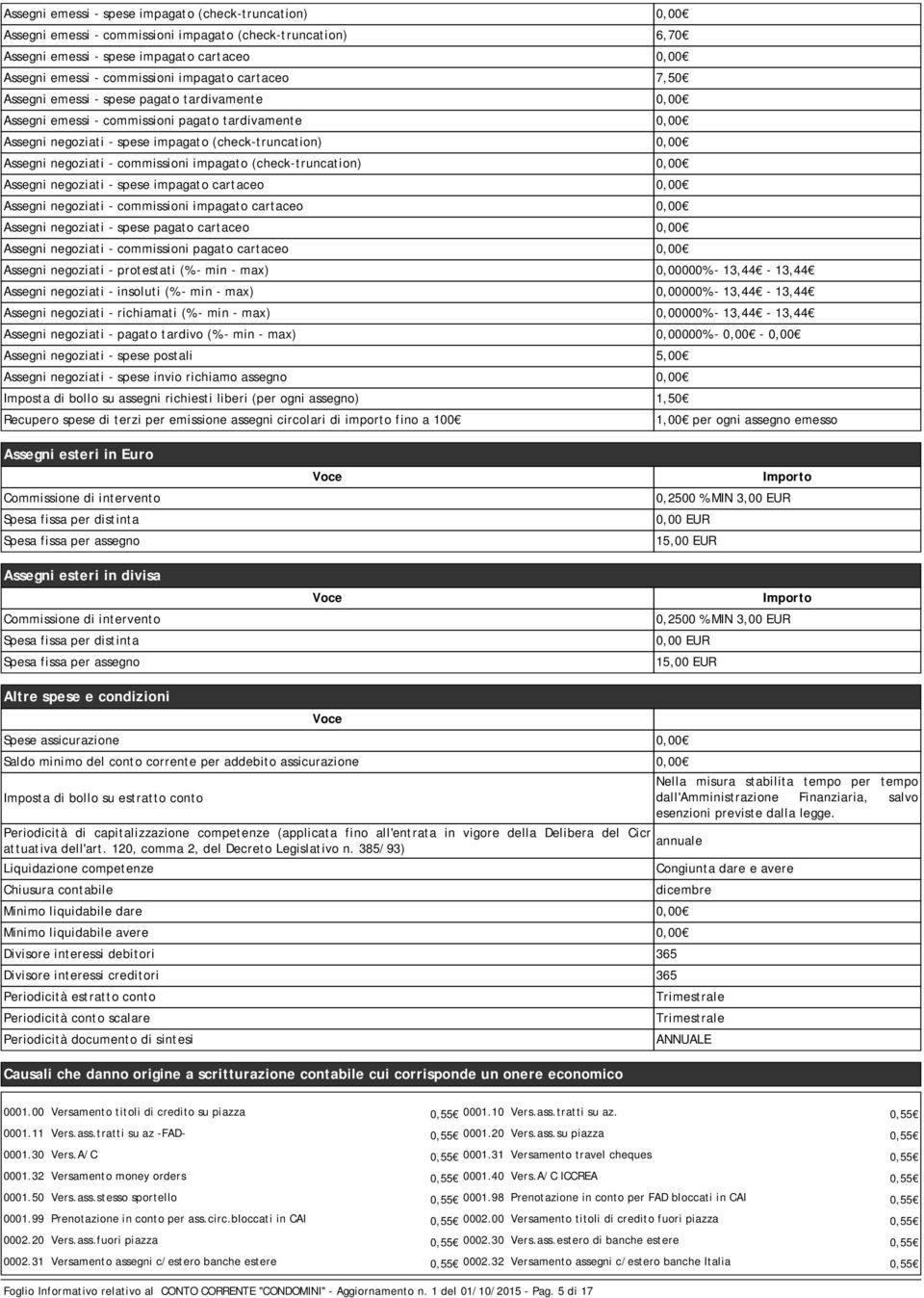 negoziati - commissioni impagato (check-truncation) 0,00 Assegni negoziati - spese impagato cartaceo 0,00 Assegni negoziati - commissioni impagato cartaceo 0,00 Assegni negoziati - spese pagato