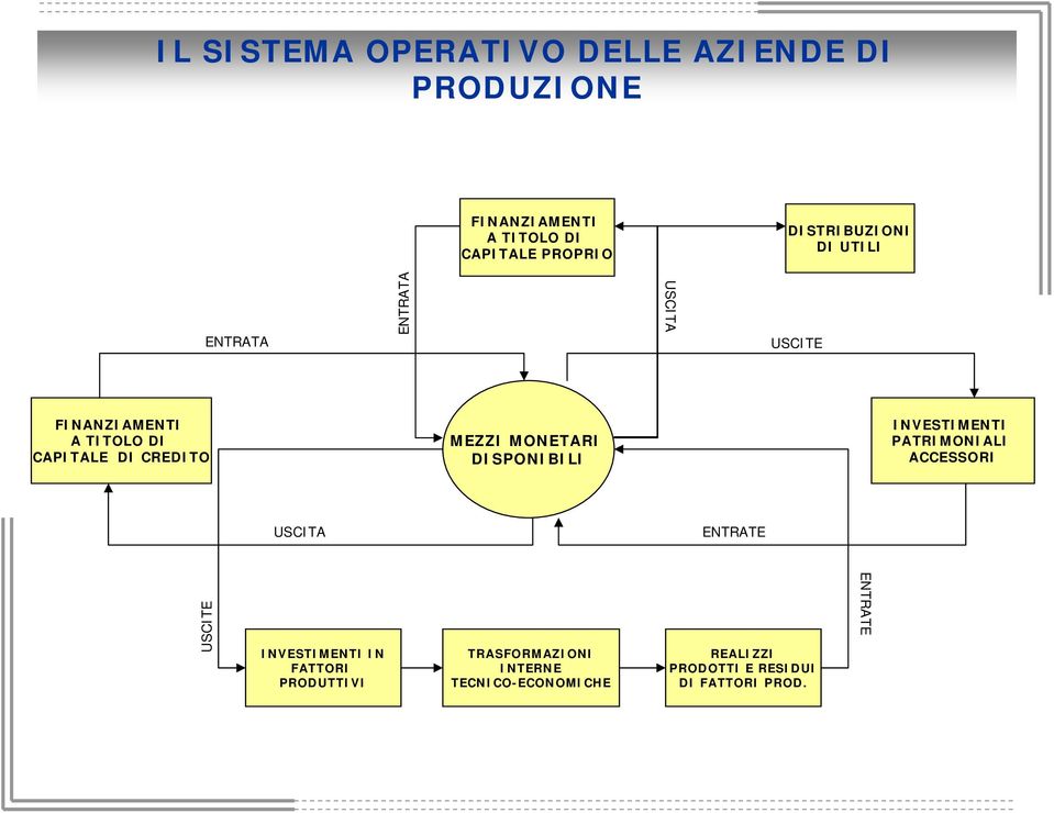 MEZZI MONETARI DISPONIBILI INVESTIMENTI PATRIMONIALI ACCESSORI USCITA ENTRATE USCITE INVESTIMENTI IN