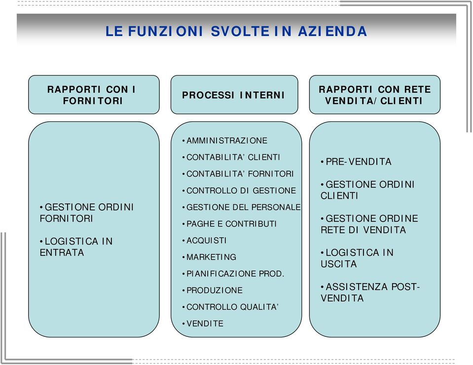 GESTIONE GESTIONE DEL PERSONALE PAGHE E CONTRIBUTI ACQUISTI MARKETING PIANIFICAZIONE PROD.