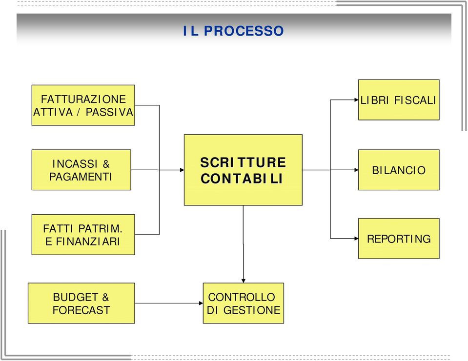 CONTABILI BILANCIO FATTI PATRIM.