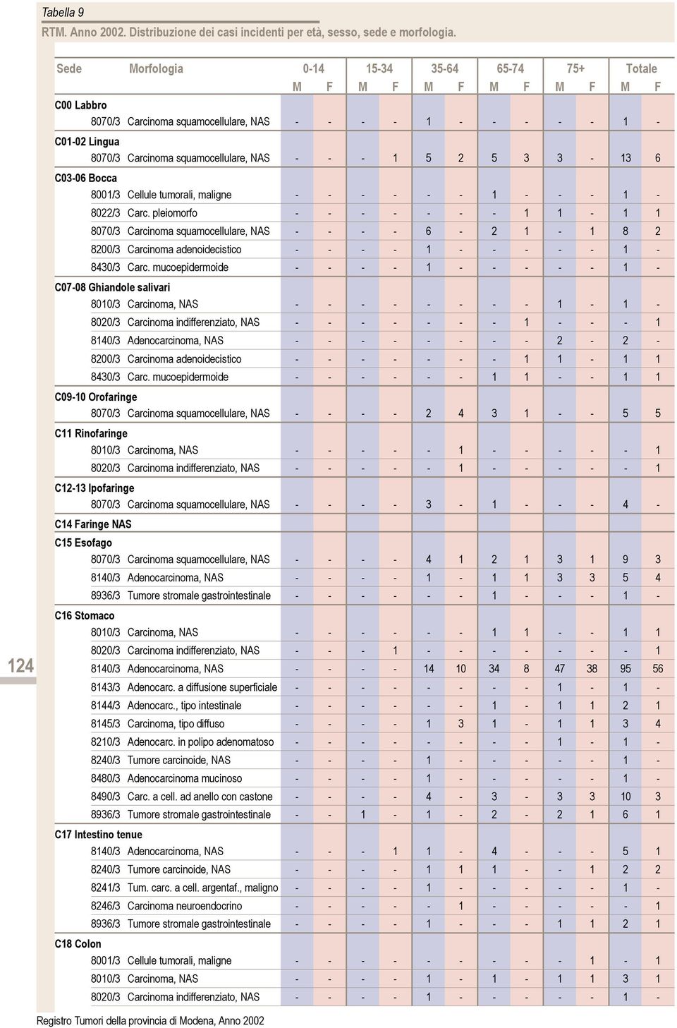 tumorali, maligne - - 1 - - - 1-8022/3 Carc. pleiomorfo - - - 1 1-1 1 8070/3 Carcinoma squamocellulare, NAS 6-2 1-1 8 2 8200/3 Carcinoma adenoidecistico 1-1 - 8430/3 Carc.