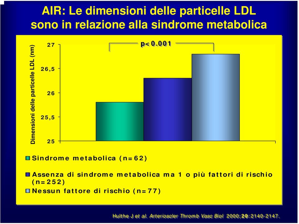 001 Dimensioni delle particelle LDL (nm) 26,5 26 25,5 25 Sindrome metabolica (n=62)