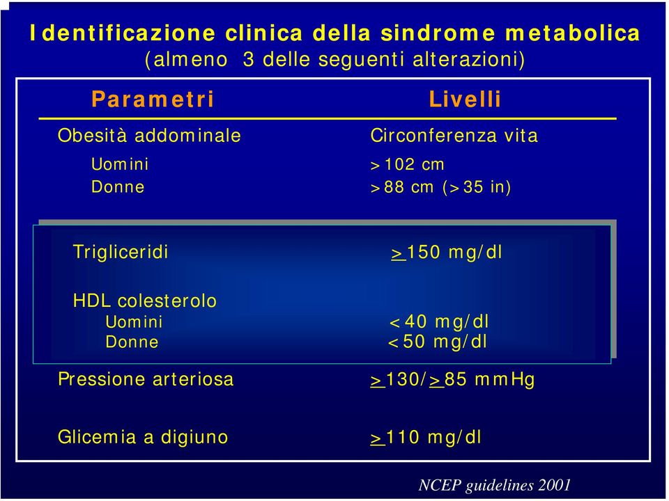 Trigliceridi HDL HDL HDL colesterolo Uomini Uomini Donne Donne Donne Pressione arteriosa >150 mg/dl >150