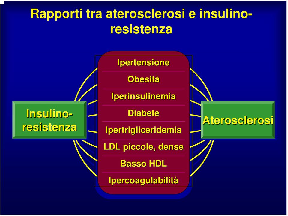 Iperinsulinemia Diabete Ipertrigliceridemia LDL