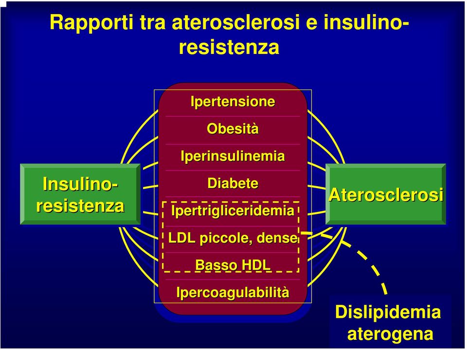 Iperinsulinemia Diabete Ipertrigliceridemia LDL