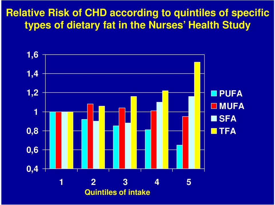 Health Study 1,6 1,4 1,2 1 0,8 PUFA MUFA SFA