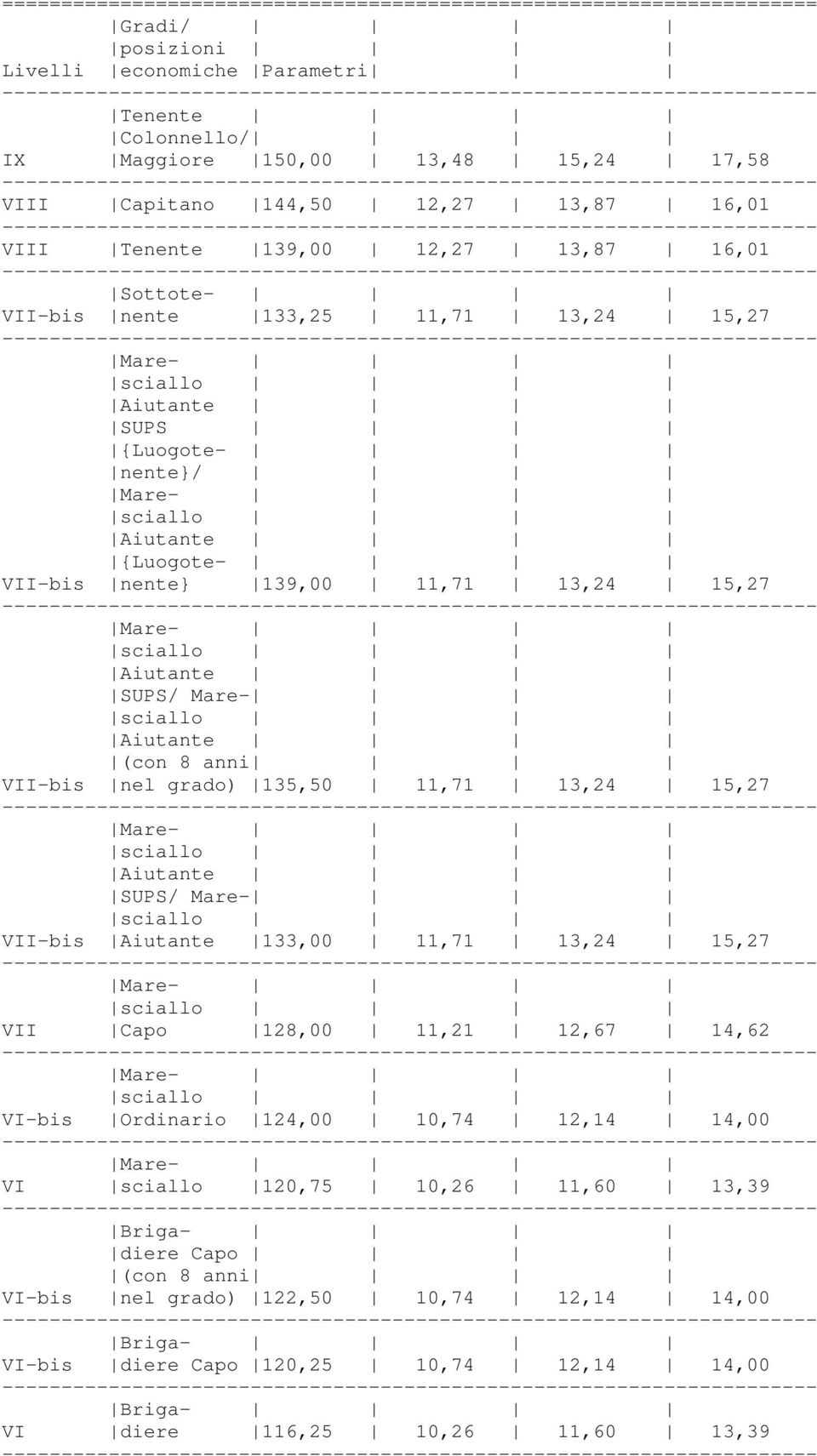 Aiutante (con 8 anni VII-bis nel grado) 135,50 11,71 13,24 15,27 Mare- sciallo Aiutante SUPS/ Mare- sciallo VII-bis Aiutante 133,00 11,71 13,24 15,27 Mare- sciallo VII Capo 128,00 11,21 12,67 14,62