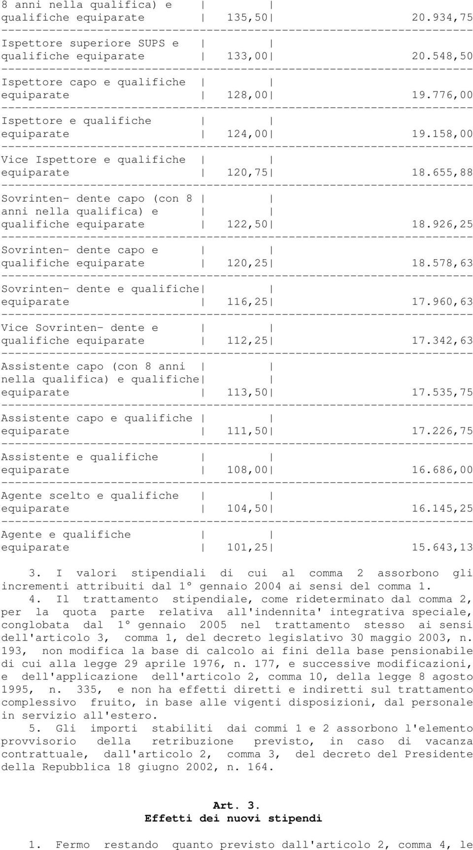 926,25 Sovrinten- dente capo e qualifiche equiparate 120,25 18.578,63 Sovrinten- dente e qualifiche equiparate 116,25 17.960,63 Vice Sovrinten- dente e qualifiche equiparate 112,25 17.