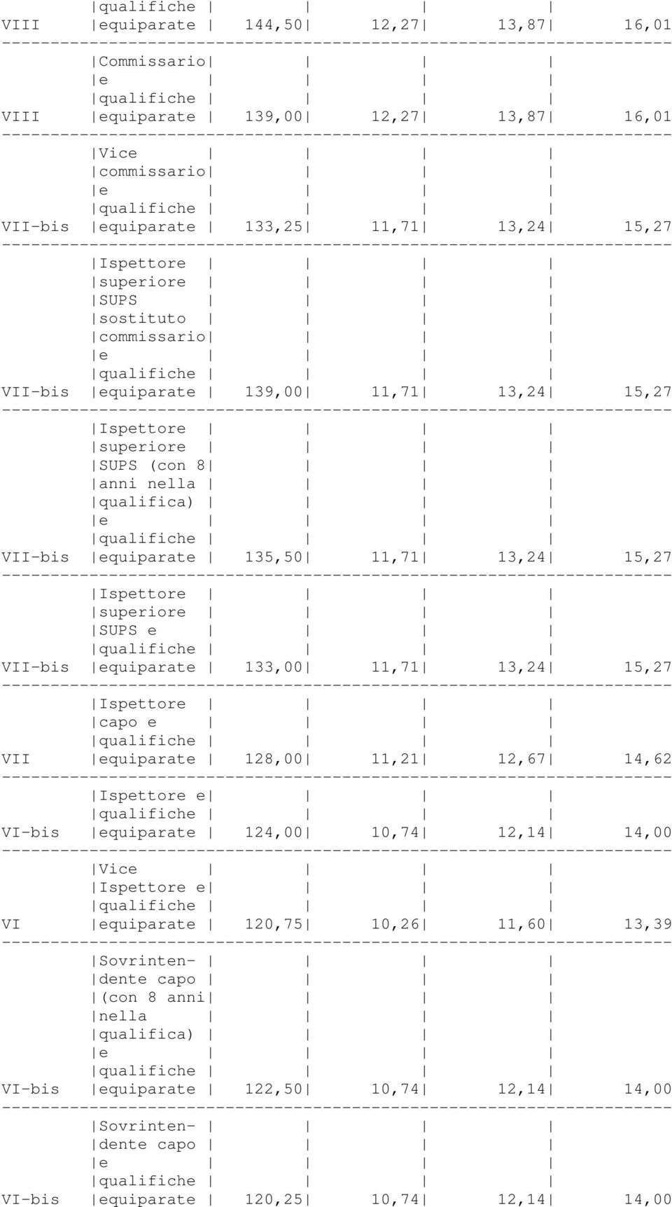 SUPS e VII-bis equiparate 133,00 11,71 13,24 15,27 Ispettore capo e VII equiparate 128,00 11,21 12,67 14,62 Ispettore e VI-bis equiparate 124,00 10,74 12,14 14,00 Vice Ispettore e VI