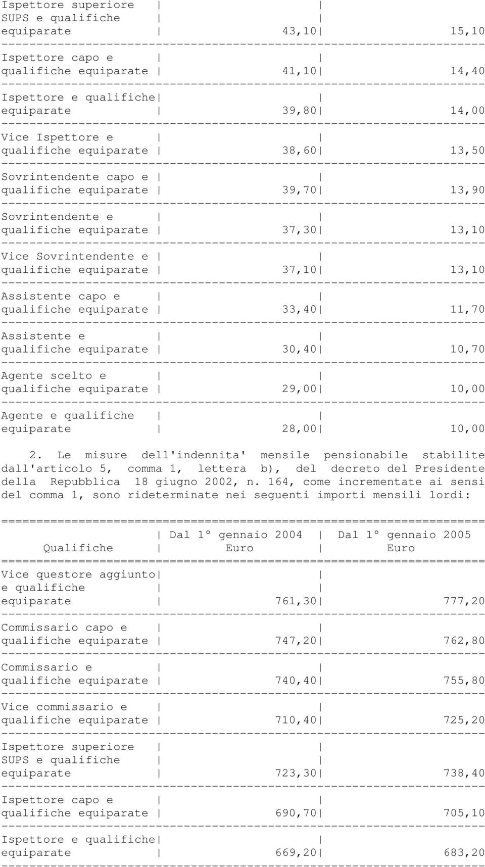 qualifiche equiparate 33,40 11,70 Assistente e qualifiche equiparate 30,40 10,70 Agente scelto e qualifiche equiparate 29,00 10,00 Agente e qualifiche equiparate 28,00 10,00 2.