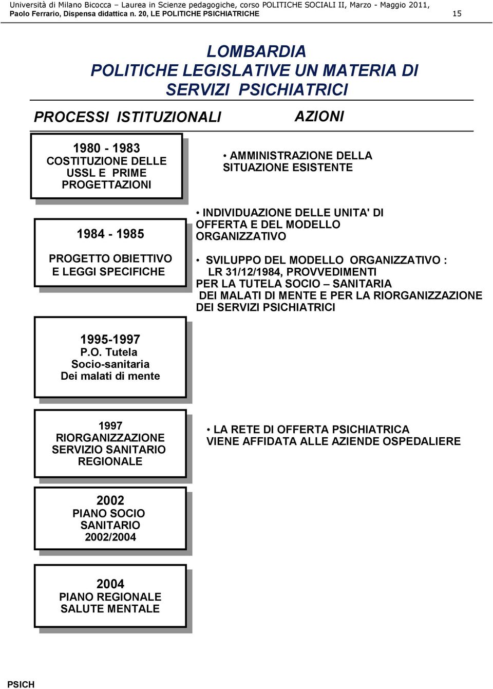 PRIME PRIME PROGETTAZIONI PROGETTAZIONI 1984 1984 - - 1985 1985 PROGETTO OBIETTIVO PROGETTO OBIETTIVO E E LEGGI LEGGI SPECIFICHE SPECIFICHE AMMINISTRAZIONE DELLA SITUAZIONE ESISTENTE INDIVIDUAZIONE