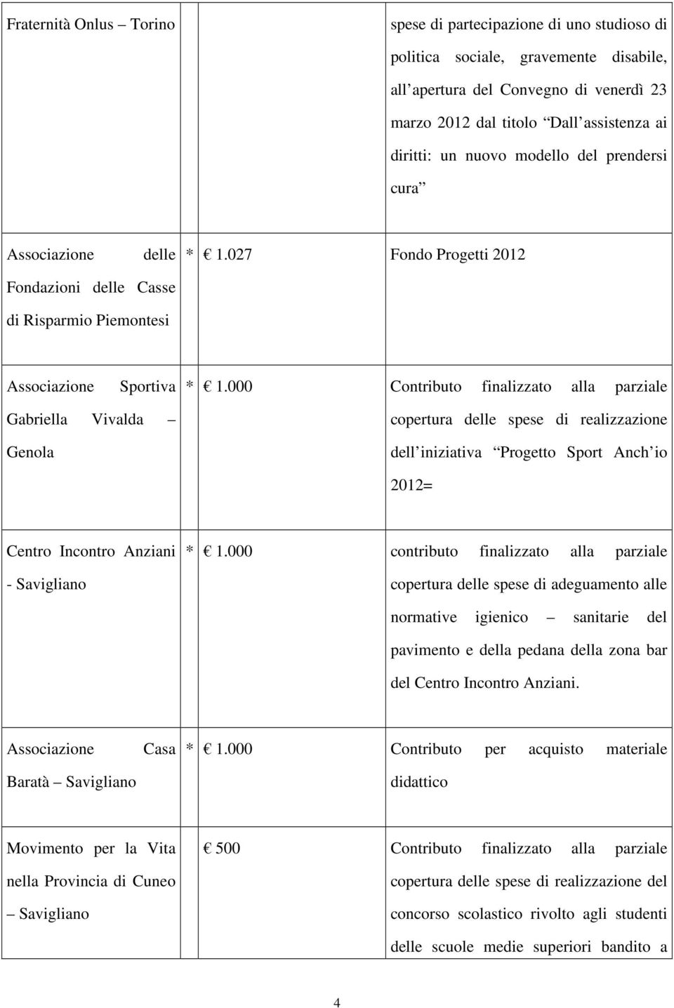 000 Contributo finalizzato alla parziale Gabriella Vivalda Genola copertura delle spese di realizzazione dell iniziativa Progetto Sport Anch io 2012= Centro Incontro Anziani - * 1.