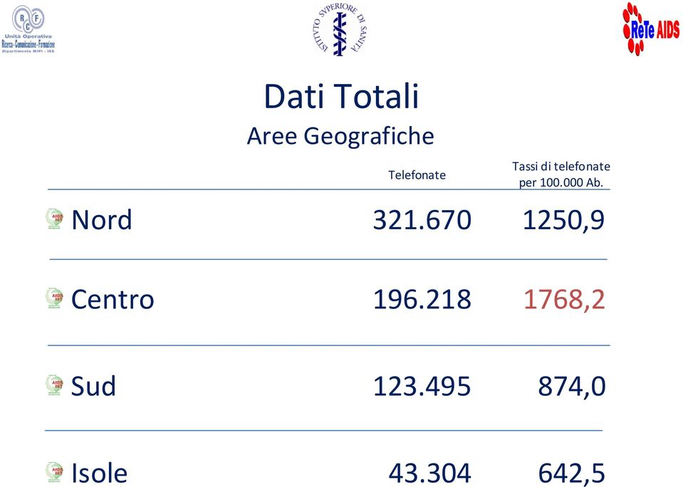 000 Ab. Nord 321.670 1250,9 Centro 196.