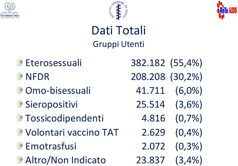 514 (3,6%) Tossicodipendenti 4.