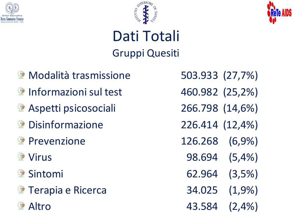 982 (25,2%) Aspetti psicosociali 266.798 (14,6%) Disinformazione 226.