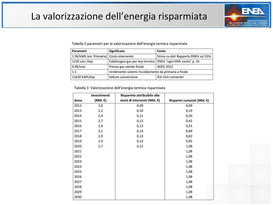 1 rendimento sistemi riscaldamento da primaria a finale 11630 kwh/tep fattore conversione IEA Unit converter Tabella 3 Valorizzazione dell energia termica risparmiata Anno Investimenti (Mld.