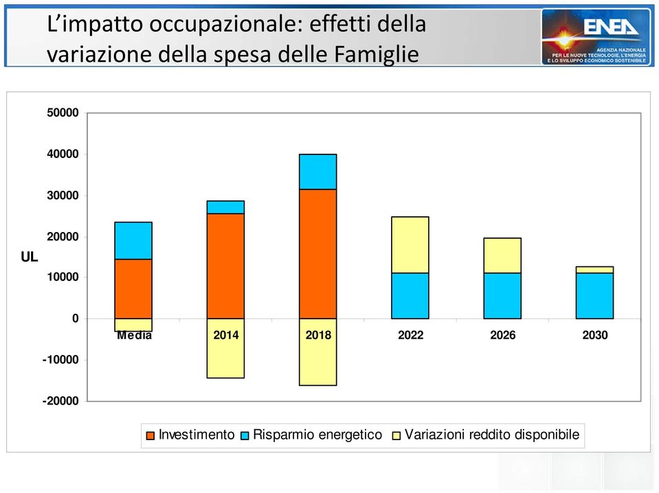 Media 2014 2018 2022 2026 2030-10000 -20000 Investimento t