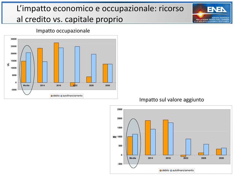 Media 2014 2018 2022 2026 2030-5000 debito autofinanziamento Impatto sul valore