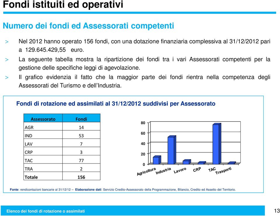 > Il grafico evidenzia il fatto che la maggior parte dei fondi rientra nella competenza degli eorati del Turimo e dell Indutria.