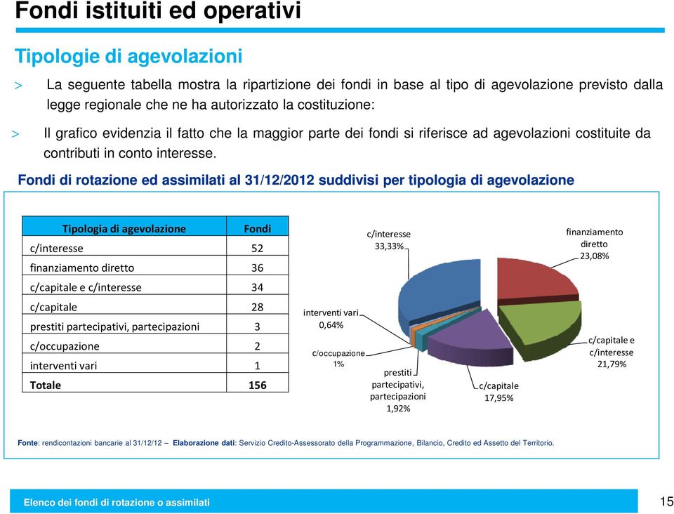 Fondi di rotazione ed aimilati al 31/12/2012 uddivii per tipologia di agevolazione Tipologia di agevolazione Fondi c/interee finanziamento c/interee 52 33,33% diretto 23,08% finanziamento diretto 36