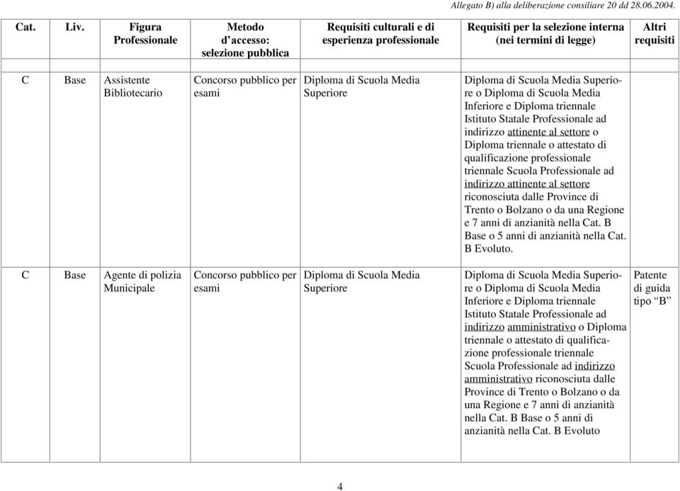 C Base Agente di polizia Municipale Superiore o Inferiore e Diploma triennale Istituto Statale ad indirizzo amministrativo o Diploma triennale o attestato di qualificazione professionale