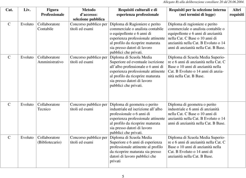 commerciale o analista contabile o equipollente e 6 anni di anzianità nella Cat. C Base o 10 anni di anzianità nella Cat. B Evoluto o 14 anni di anzianità nella Cat. B Base.