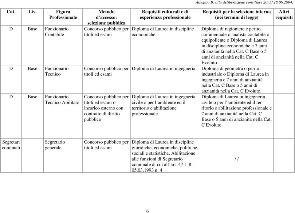 equipollente o Diploma di Laurea in discipline economiche e 7 anni di anzianità nella Cat. C Base o 5 anni di anzianità nella Cat.