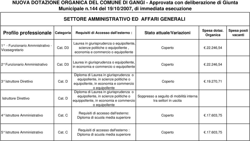 Organica Spesa posti vacanti 1 - Funzionario Ammnistrativo - Vicesegretario Cat.