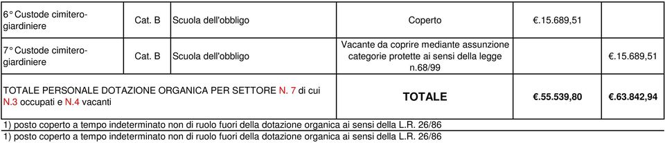 689,51 TOTALE PERSONALE DOTAZIONE ORGANICA PER SETTORE N. 7 di cui N.3 occupati e N.4 vacanti TOTALE.55.539,80.63.