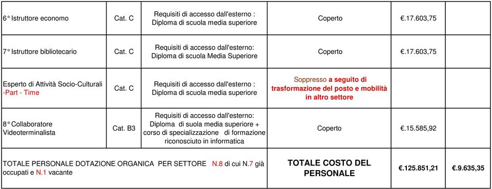 C Soppresso a seguito di trasformazione del posto e mobilità in altro settore 8 Collaboratore Videoterminalista Cat.