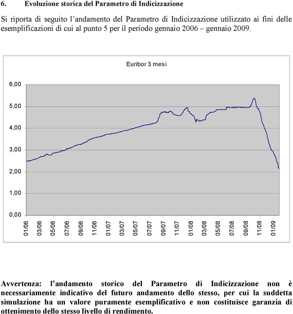 Euribor 3 mesi 6,00 5,00 4,00 3,00 2,00 1,00 0,00 01/06 03/06 05/06 07/06 09/06 11/06 01/07 03/07 05/07 07/07 09/07 11/07 01/08 03/08 05/08 07/08 09/08 11/08 01/09