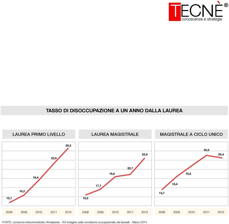 18,6 17,7 16,4 15,1 16,2 16,2 13,7 FONTE: consorzio interuniversitario