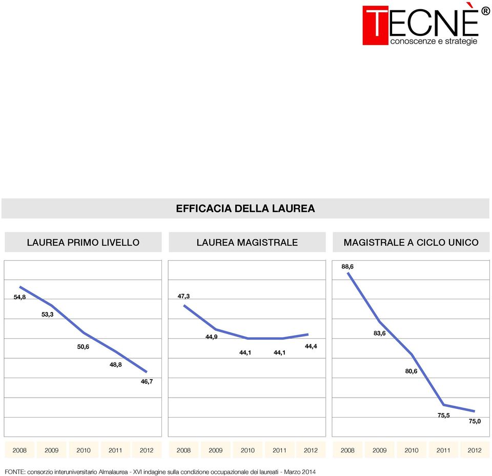 83,6 48,8 46,7 80,6 75,5 75,0 FONTE: consorzio interuniversitario