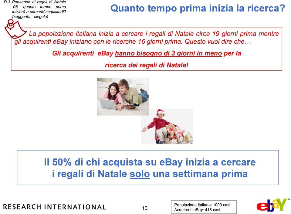La popolazione italiana inizia a cercare i regali di Natale circa 19 giorni prima mentre gli acquirenti ebay iniziano con le