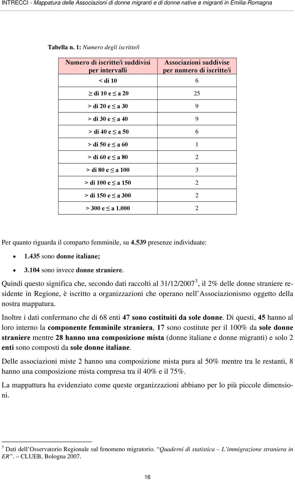 di 50 e a 60 1 > di 60 e a 80 2 > di 80 e a 100 3 > di 100 e a 150 2 > di 150 e a 300 2 > 300 e a 1.000 2 Per quanto riguarda il comparto femminile, su 4.539 presenze individuate: 1.