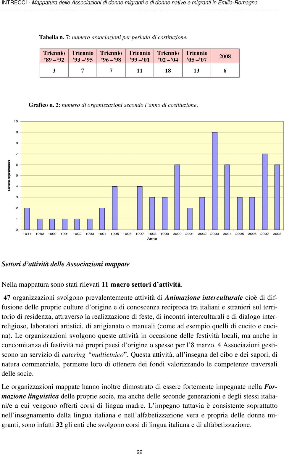 10 9 8 7 Numero organizzazioni 6 5 4 3 2 1 0 1944 1982 1990 1991 1992 1993 1994 1995 1996 1997 1998 1999 2000 2001 2002 2003 2004 2005 2006 2007 2008 Anno Settori d attività delle Associazioni