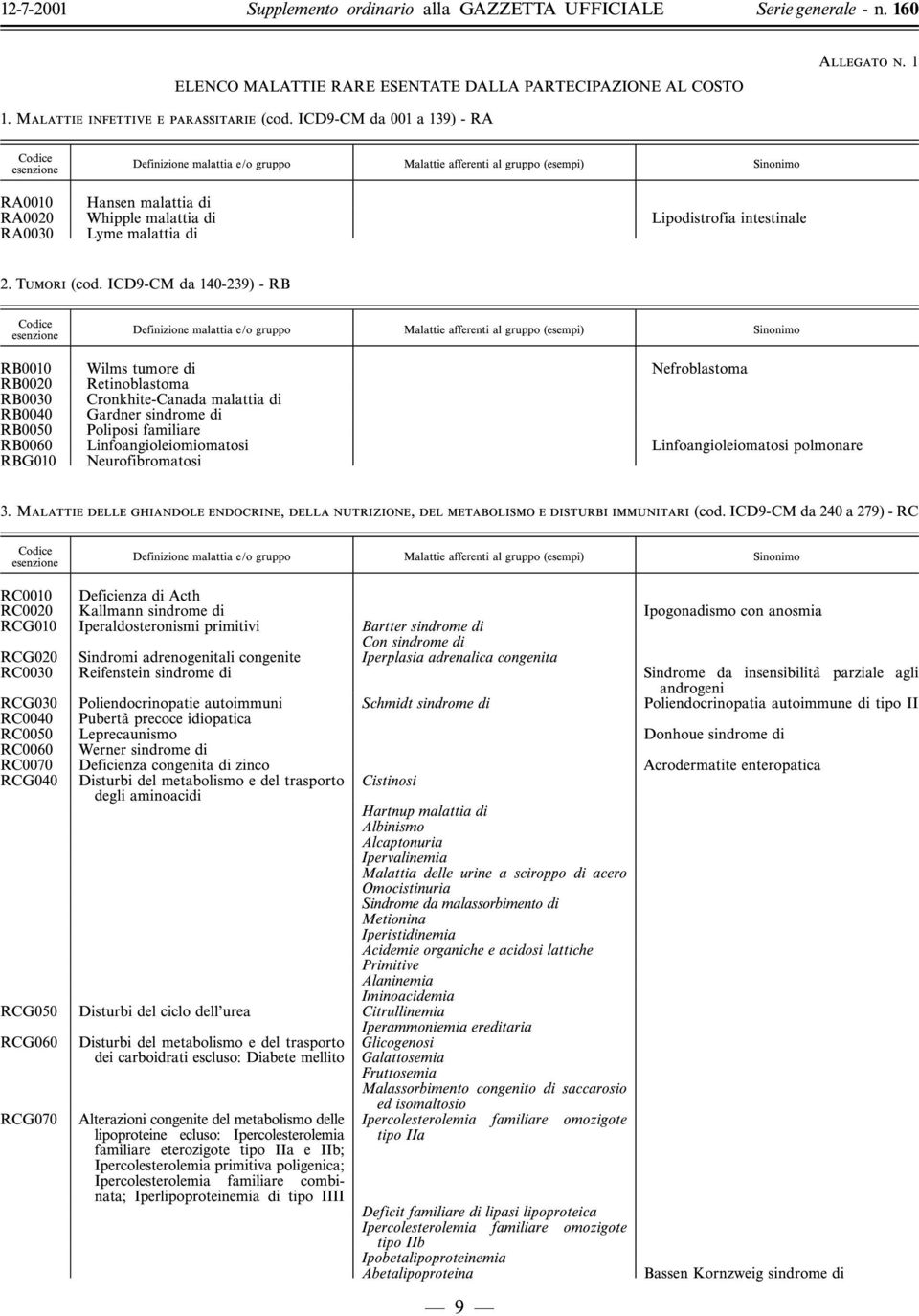 ICD9-CM da 140-239) - RB RB0010 Wilms tumore di Nefroblastoma RB0020 Retinoblastoma RB0030 Cronkhite-Canada malattia di RB0040 Gardner sindrome di RB0050 Poliposi familiare RB0060