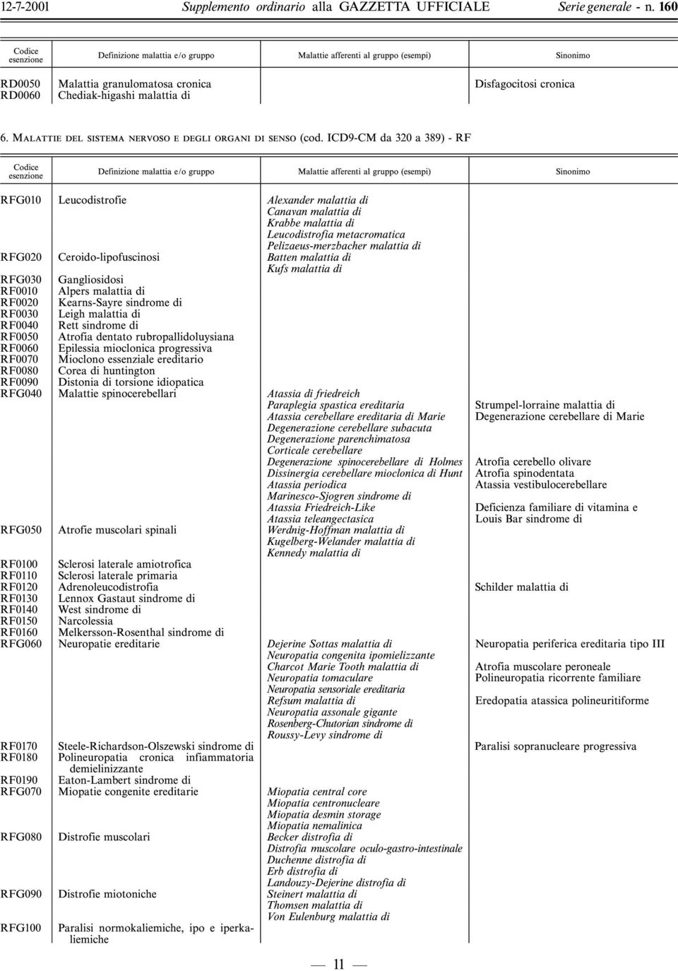 Ceroido-lipofuscinosi Batten malattia di Kufs malattia di RFG030 Gangliosidosi RF0010 Alpers malattia di RF0020 Kearns-Sayre sindrome di RF0030 Leigh malattia di RF0040 Rett sindrome di RF0050