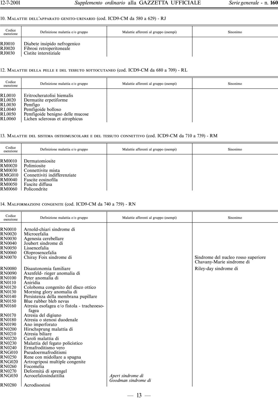 ICD9-CM da 680 a 709) - RL RL0010 RL0020 RL0030 RL0040 RL0050 RL0060 Eritrocheratolisi hiemalis Dermatite erpetiforme Pemfigo Pemfigoide bolloso Pemfigoide benigno delle mucose Lichen sclerosus et