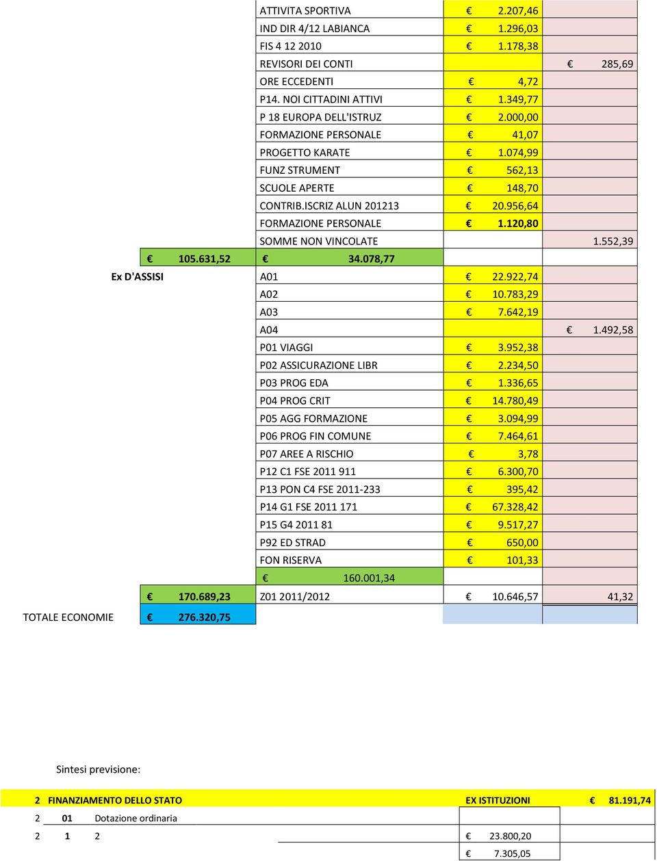 552,39 105.631,52 34.078,77 Ex D'ASSISI A01 22.922,74 A02 10.783,29 A03 7.642,19 A04 1.492,58 P01 VIAGGI 3.952,38 P02 ASSICURAZIONE LIBR 2.234,50 P03 PROG EDA 1.336,65 P04 PROG CRIT 14.