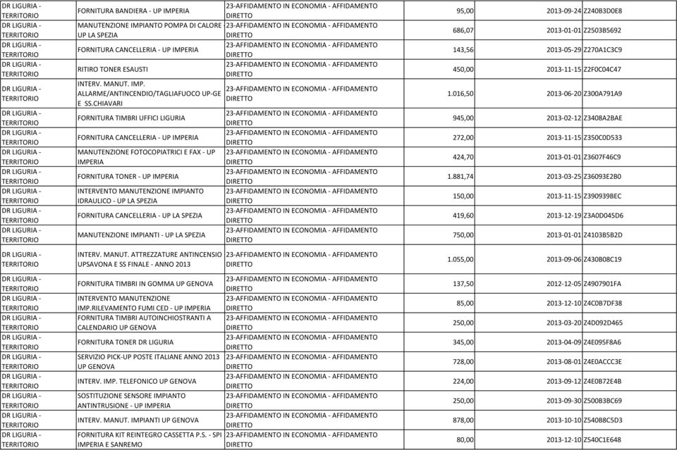 CANCELLERIA - UP LA SPEZIA MANUTENZIONE IMPIANTI - UP LA SPEZIA 95,00 2013-09-24 Z240B3D0E8 686,07 2013-01-01 Z2503B5692 143,56 2013-05-29 Z270A1C3C9 450,00 2013-11-15 Z2F0C04C47 1.