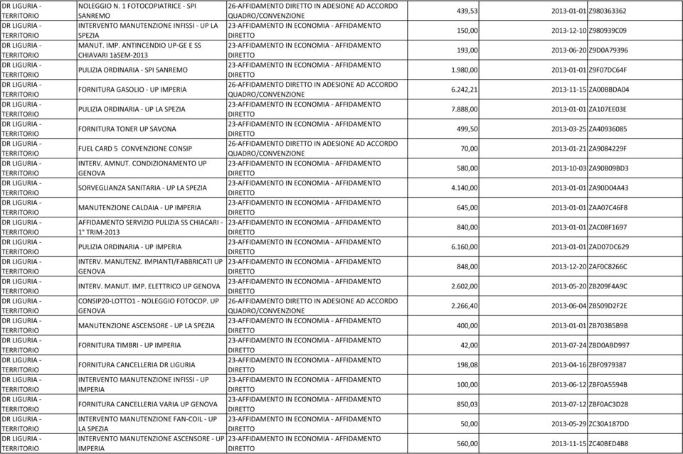 AMNUT. CONDIZIONAMENTO UP SORVEGLIANZA SANITARIA - UP LA SPEZIA MANUTENZIONE CALDAIA - UP AFFIDAMENTO SERVIZIO PULIZIA SS CHIACARI - 1 TRIM-2013 PULIZIA ORDINARIA - UP INTERV. MANUTENZ. IMPIANTI/FABBRICATI UP INTERV.